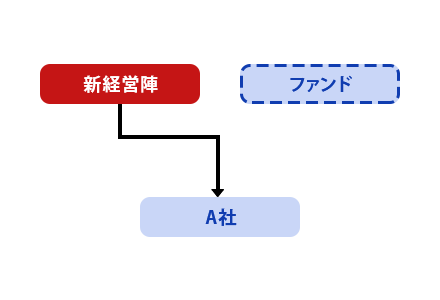 ファンドEXIT後