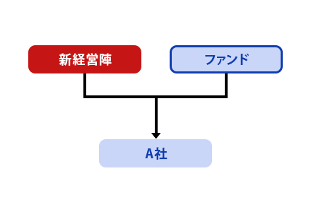 ファンド活用