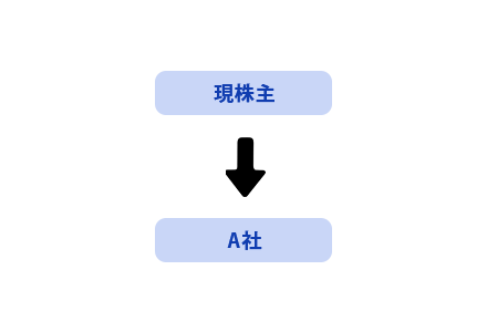 現状