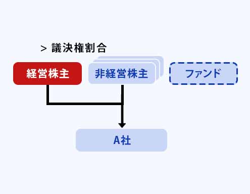 ファンドEXIT後