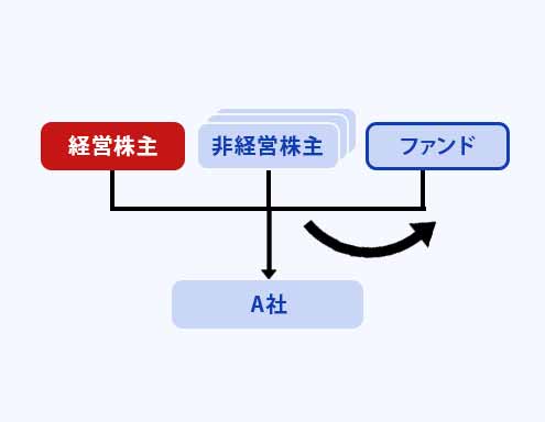 ファンド活用